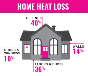 Graphic of a home with highlights of places where heat is lost and by how much.