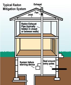 Graphic showing a typical in-home radon mitigation system.