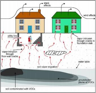 Migration of Soil Vapors to Indoor Air illustration